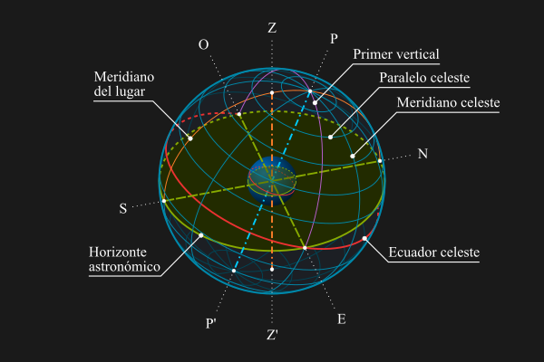 Esquema de la esfera celeste