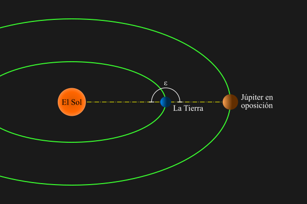 Diagrama de Júpiter en oposición