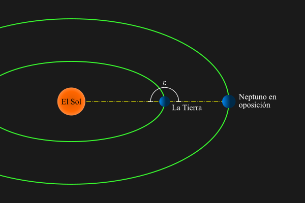 Diagrama de Neptuno en oposición