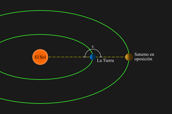 Diagrama de Saturno en oposición