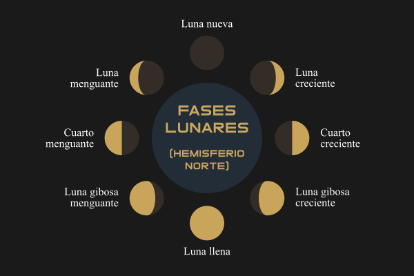 Esquema de las fases lunares para el hemisferio norte