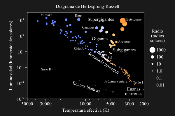 Diagrama de Hertzsprung-Russell