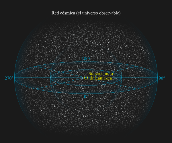 Distribución de supercúmulos de galaxias en el Supercúmulo de Laniakea