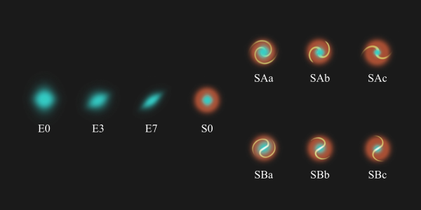 La secuencia de Hubble