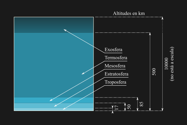 Las capas de la atmósfera de la Tierra