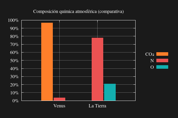 Comparativa de la composición química de las atmósferas de Venus y la Tierra