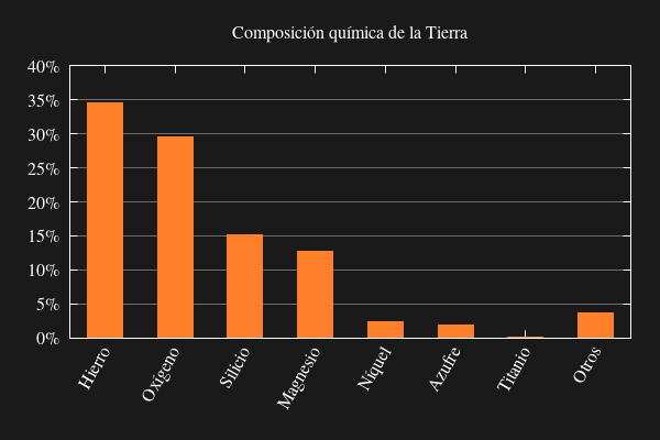 Gráfico de la composición química de la Tierra