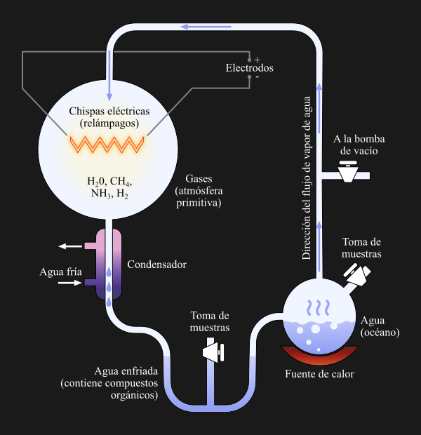 Diagrama del experimento de Miller