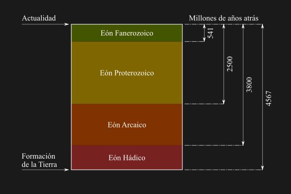 Esquema de la escala geológica de los eones