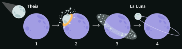 Esquema de la hipótesis del gran impacto de la Luna