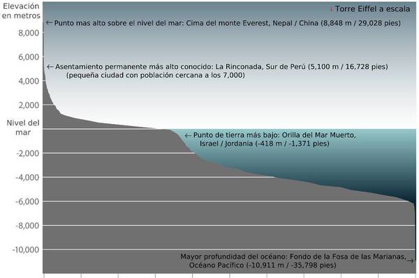Histograma de elevación de la corteza terrestre