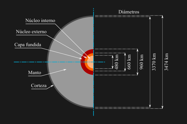 Esquema de la estructura interna de la Luna