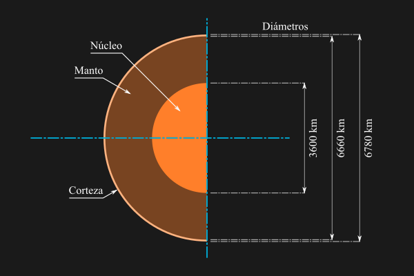 Esquema de la estructura interna de Marte