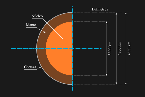 Esquema de la estructura interna de Mercurio