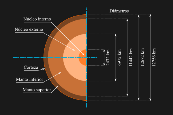 Esquema del interior de la Tierra (capas y dimensiones)