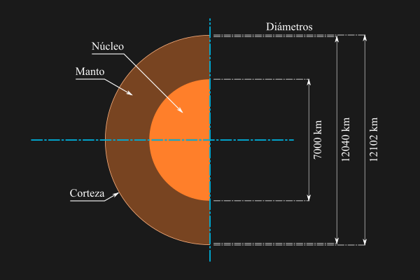 Esquema de la estructura interna de Venus