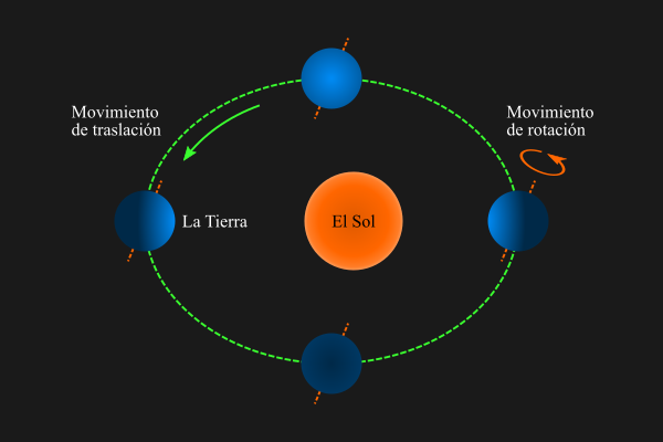 Esquema de los movimientos de la Tierra