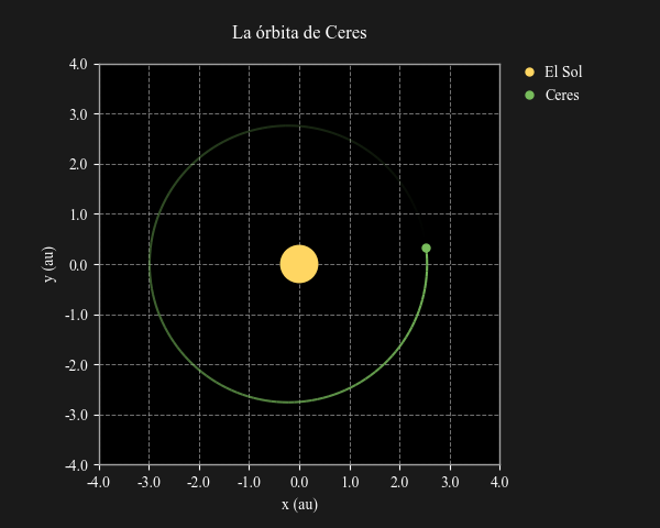 Órbita de Ceres