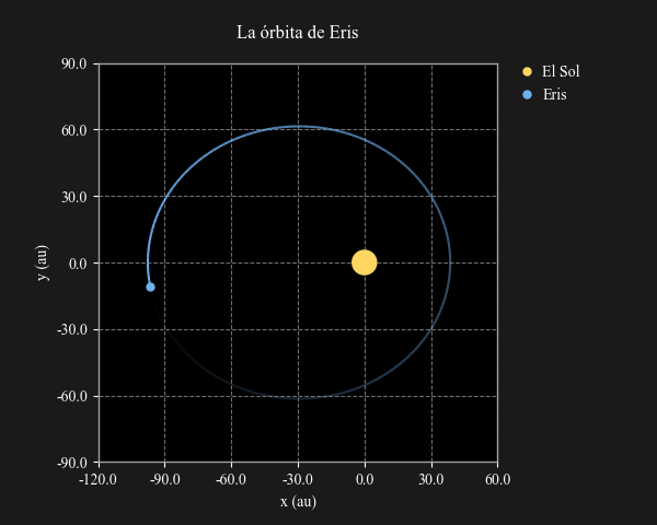 Órbita de Eris