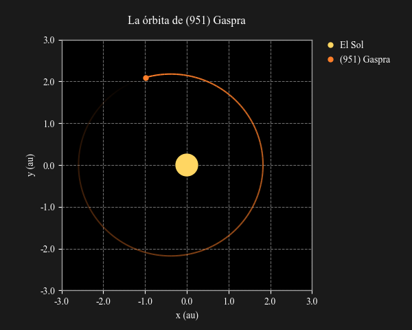Órbita de (951) Gaspra