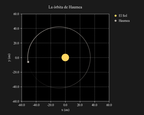 Órbita de Haumea