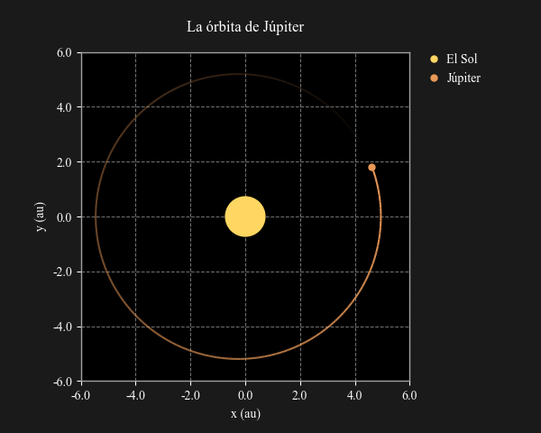 Órbita de Júpiter