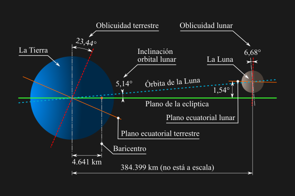 Esquema de la órbita de la Luna