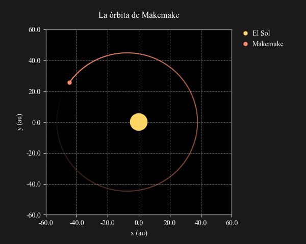 Órbita de Makemake