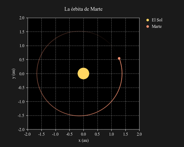 Órbita de Marte