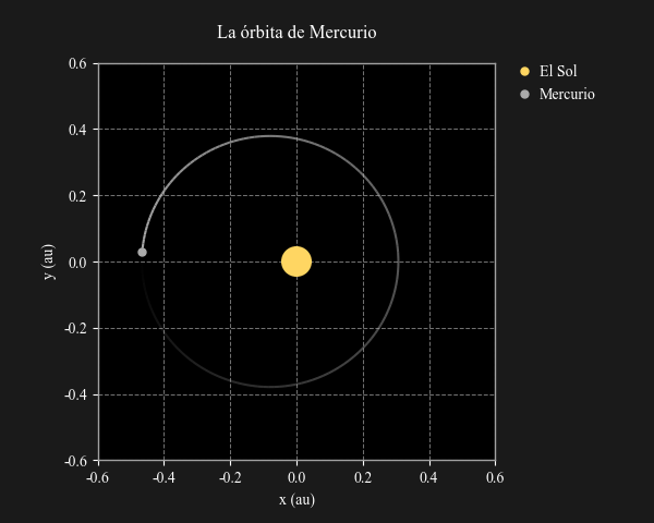 Órbita de Mercurio