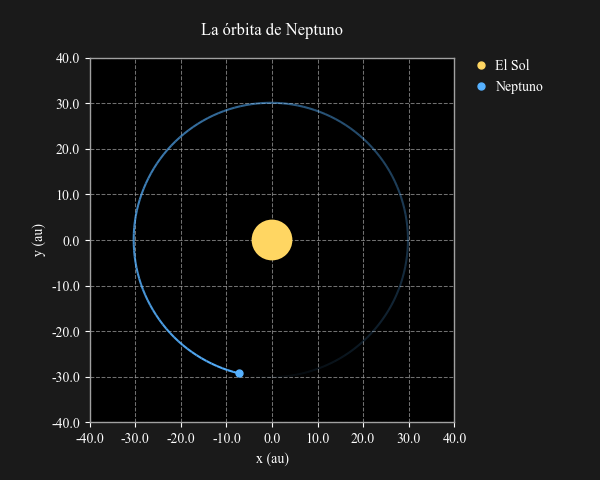 Órbita de Neptuno