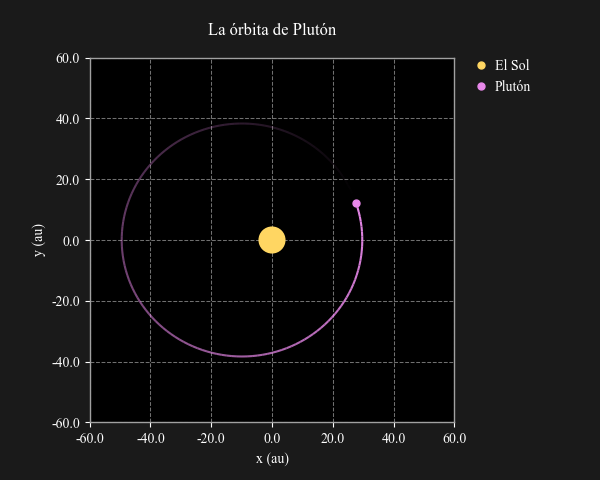 Órbita de Plutón