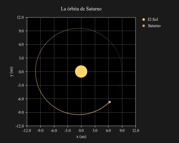 Órbita de Saturno