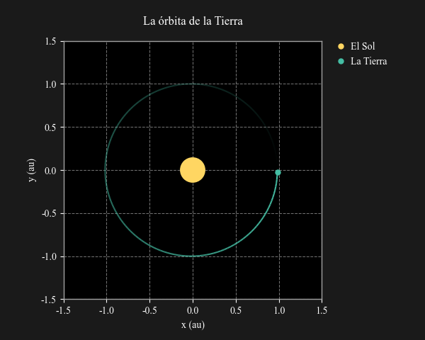 Órbita de la Tierra