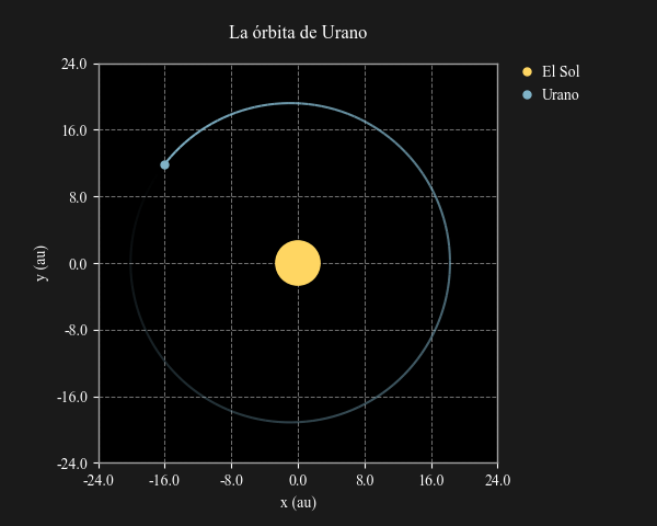 Órbita de Urano