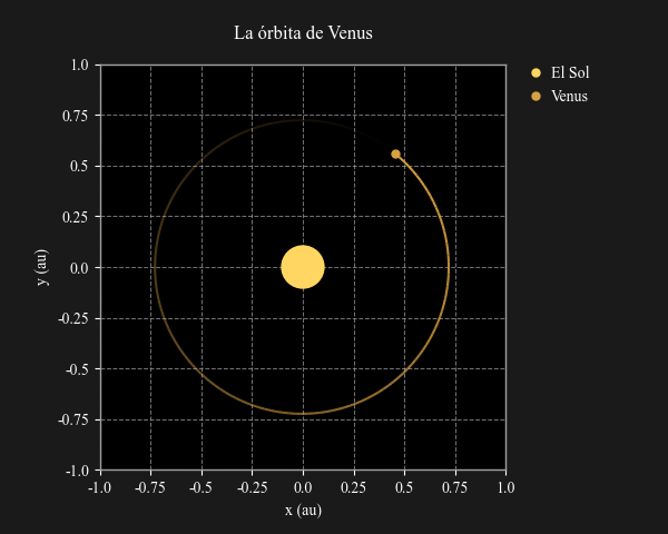 Órbita de Venus