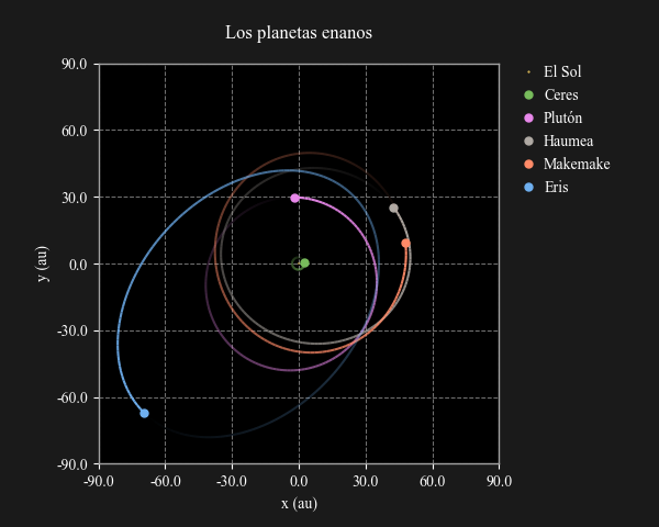 Órbitas de los planetas enanos alrededor del Sol