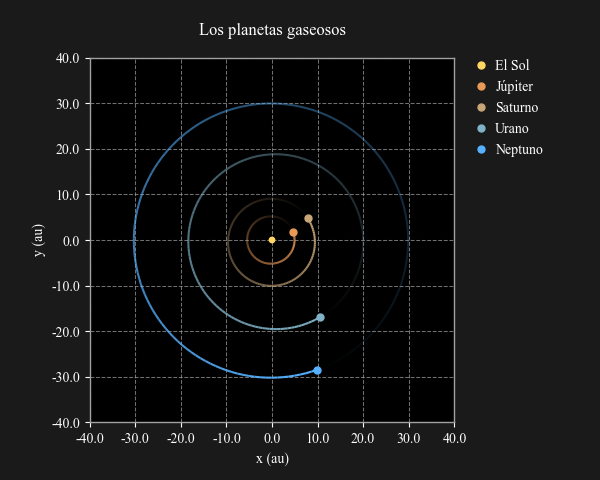 Órbitas de los planetas gaseosos o exteriores