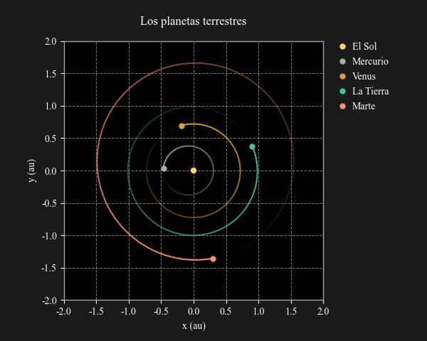 Órbitas de los planetas terrestres o interiores
