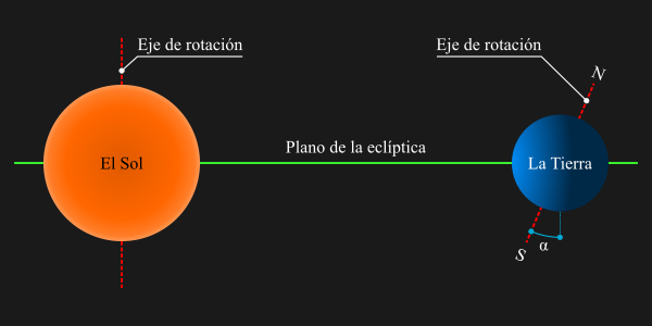 Esquema del plano de la eclíptica