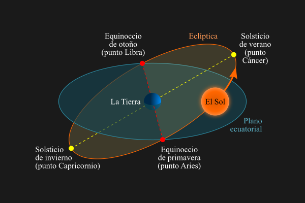Representación gráfica de los puntos equinocciales