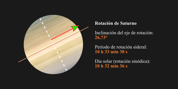 Rotación de Saturno