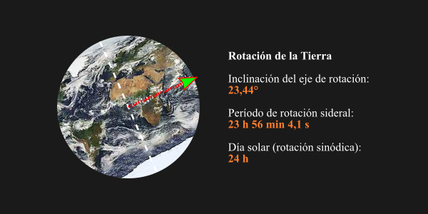Rotación de la Tierra